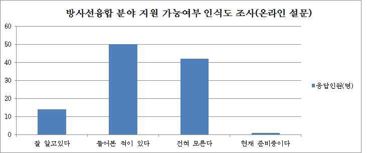 방사선 융합 분야 지원 가능여부 인식도 조사