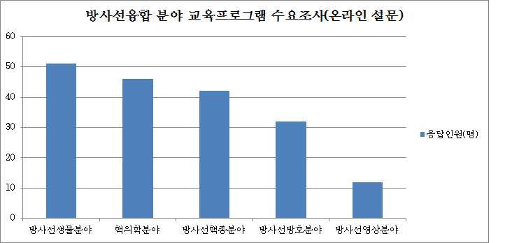 방사선 융합 분야 교육프로그램 수요조사