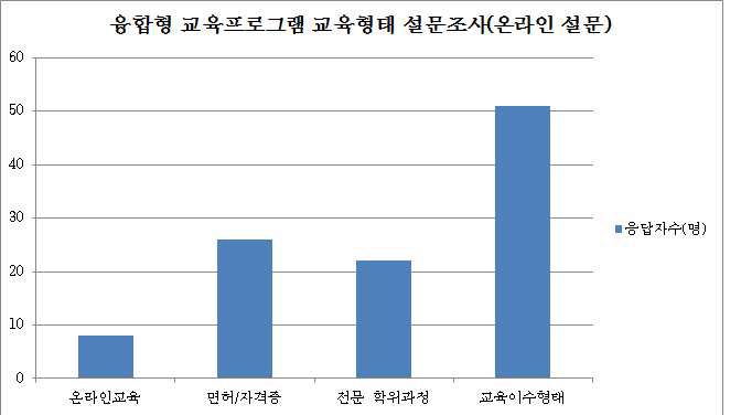 융합형 교육프로그램 교육형태 설문조사