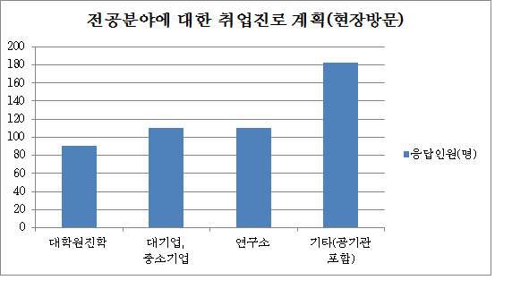 방사선 분야 차세대 취업진로 계획