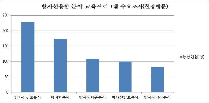 방사선융합 분야 교육프로그램 수요조사