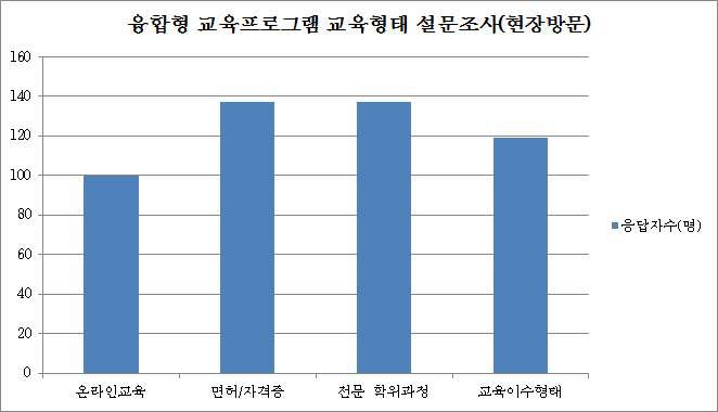 융합형 교육프로그램 교육형태 설문조사