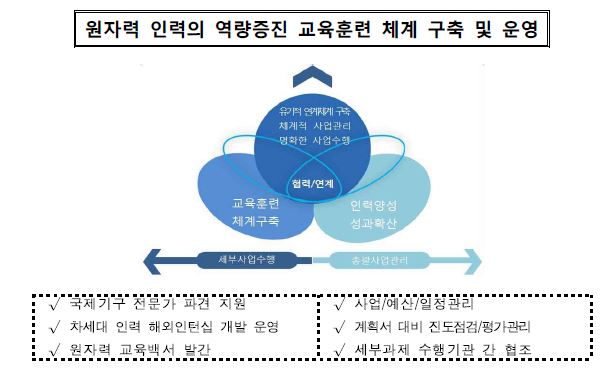 총괄과제 사업수행 흐름도