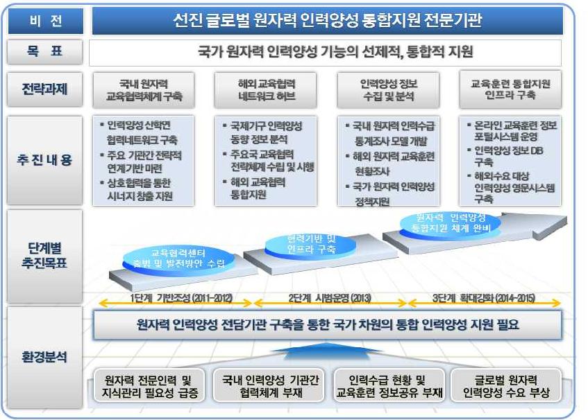 원자력교육협력센터 비전체계도