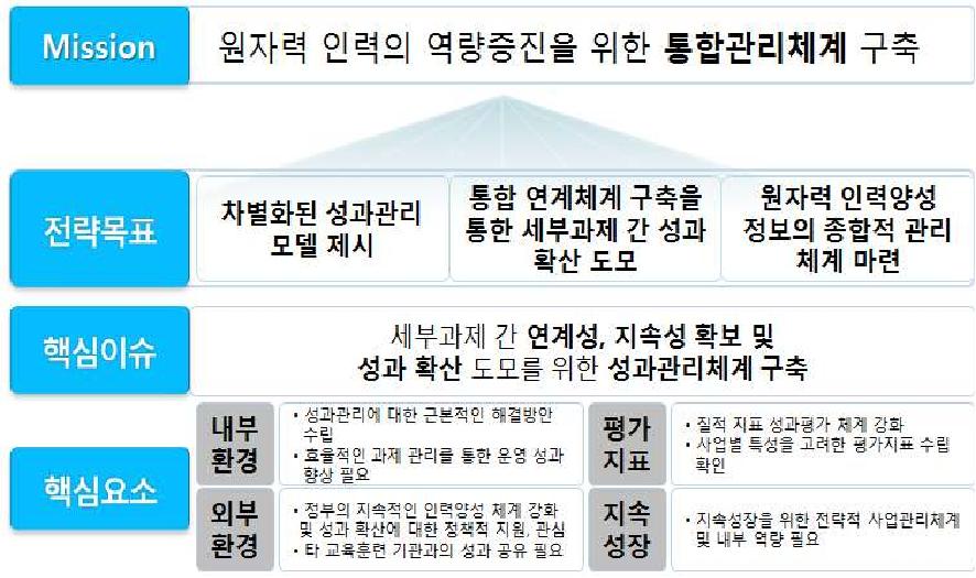 원자력 인력양성 총괄 관리체계 구축방안