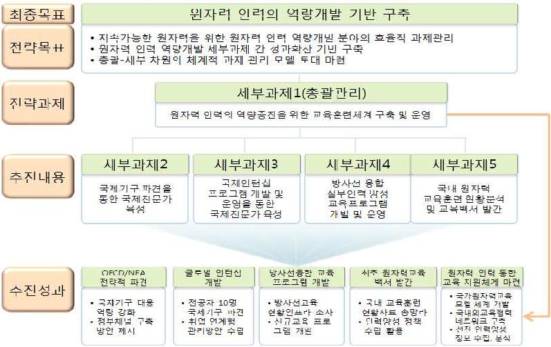 원자력 인력의 역량개발 기반 구축 추진체계도