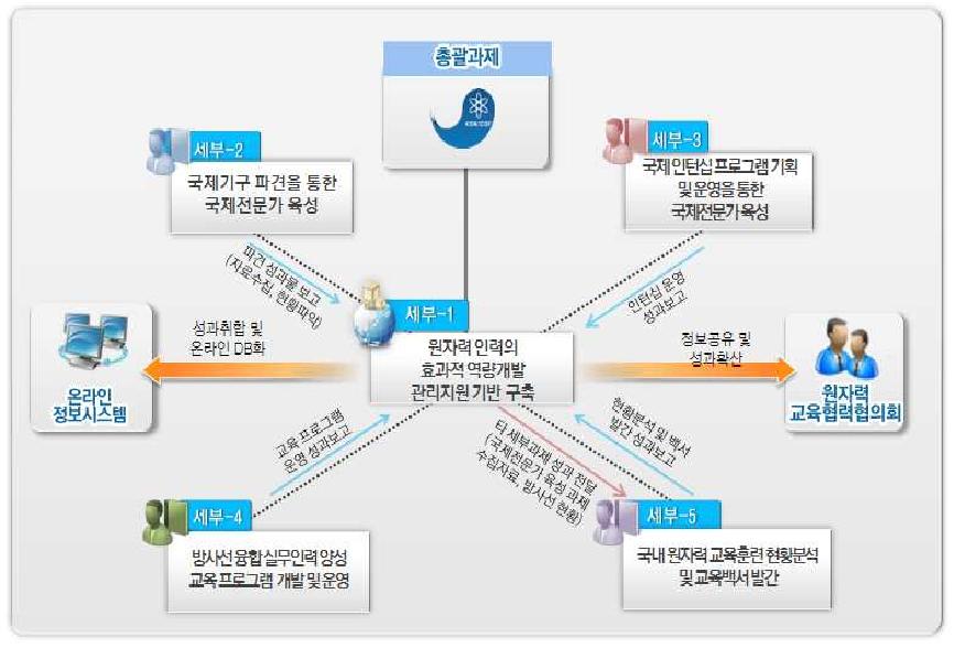 세부과제별 성과확산 추진체계