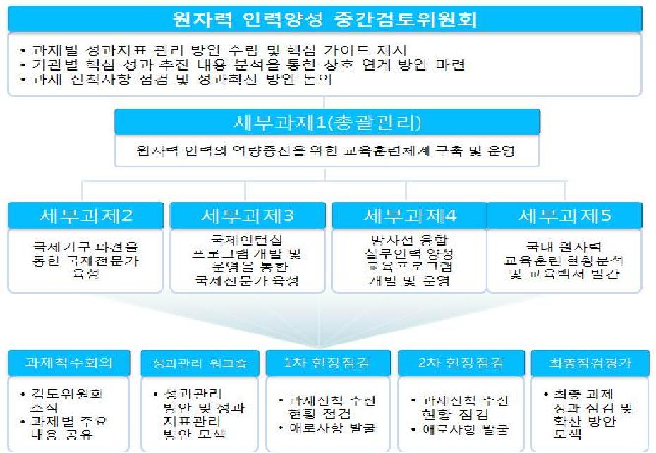 세부과제 간 성과확산 전략 체계도