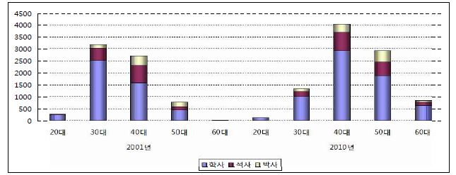 대졸 이상 인력의 연령 분포 비교