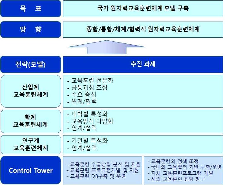 국가 원자력 교육훈련체계 모델