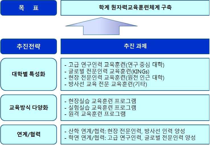 학계 교육훈련체계 모델