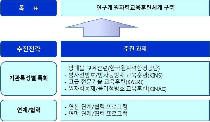 연구계 교육훈련체계 모델