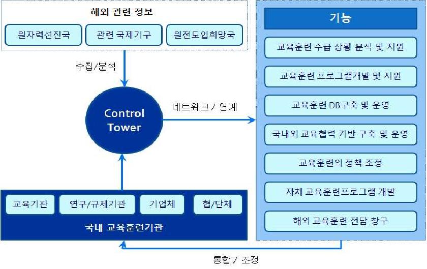 Control Tower의 구성과 기능