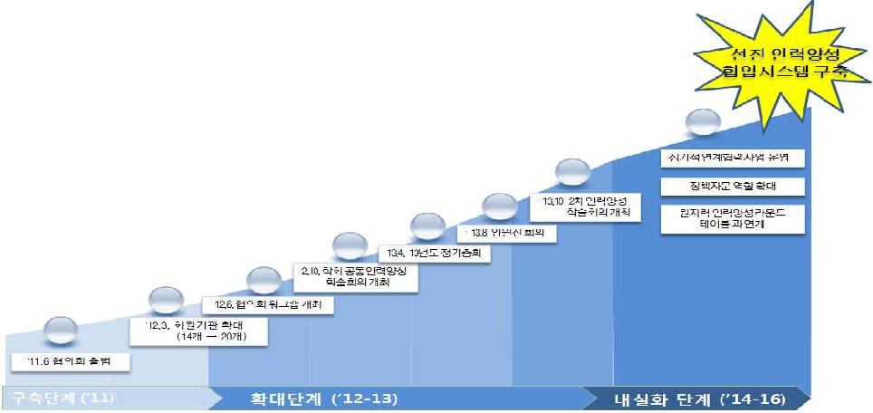 단계별 원자력교육협력협의회 주요 운영성과