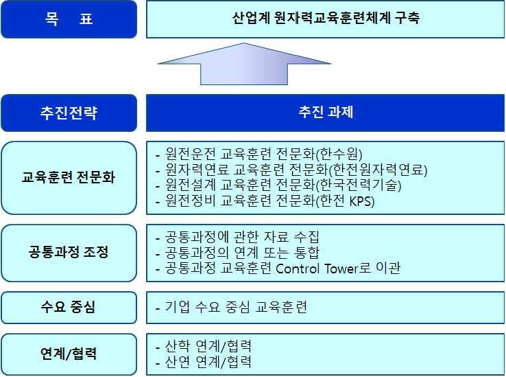 산업계 교육훈련체계 모델