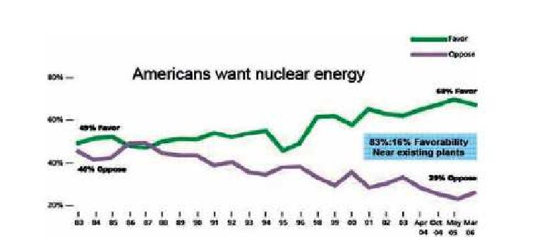 원자력에 대한 미국 국민의 여론 추이