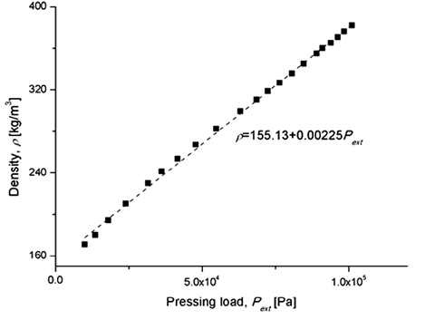 그림 12 유리섬유의 압력에 따른 밀도변화
