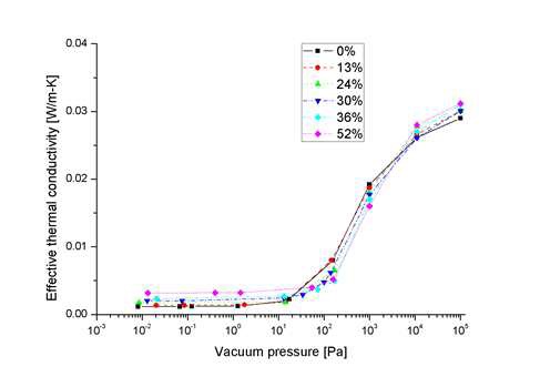 그림 13 유리섬유의 압축 정도와 잔류가스 압력에 따른 열전달계수의 변화