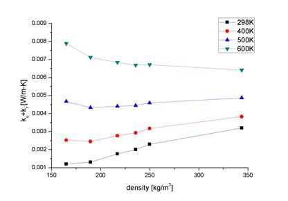 그림 16 유리섬유의 열전달계수의 밀도, 온도 의존성