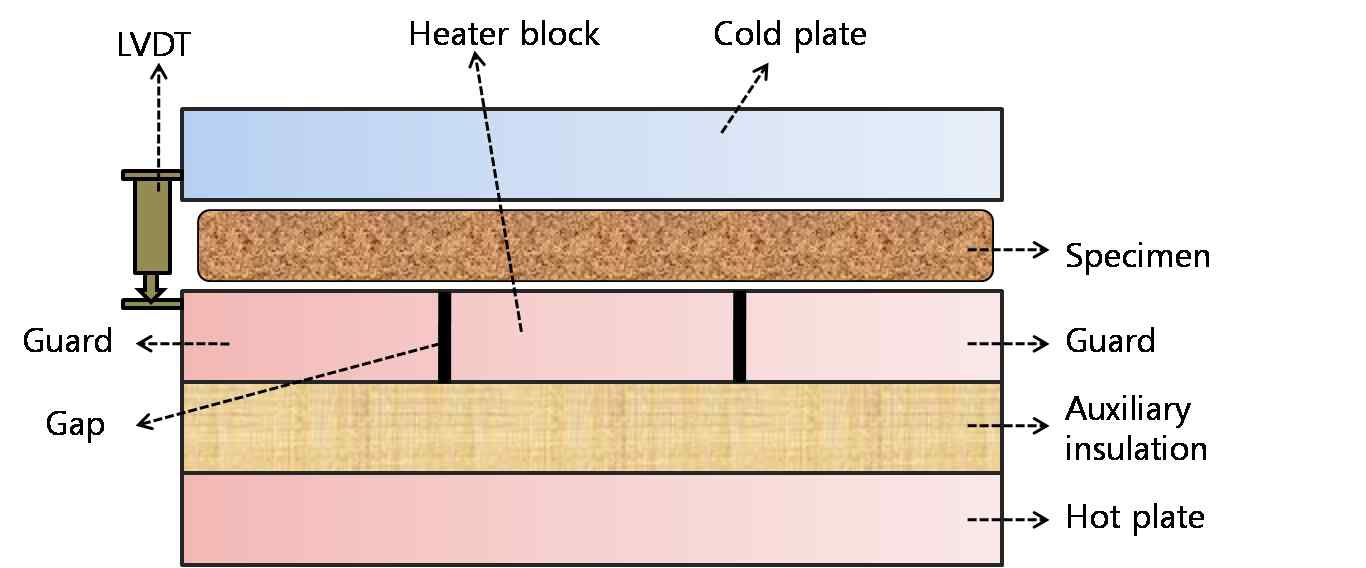 그림 43 열전달계수 측정부의 개략도