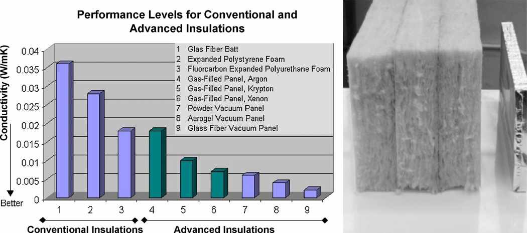 그림 54 일반 단열재와 진공단열재의 열전도(좌) 및 동일한 단열성능을 위한 두께(우) 비교