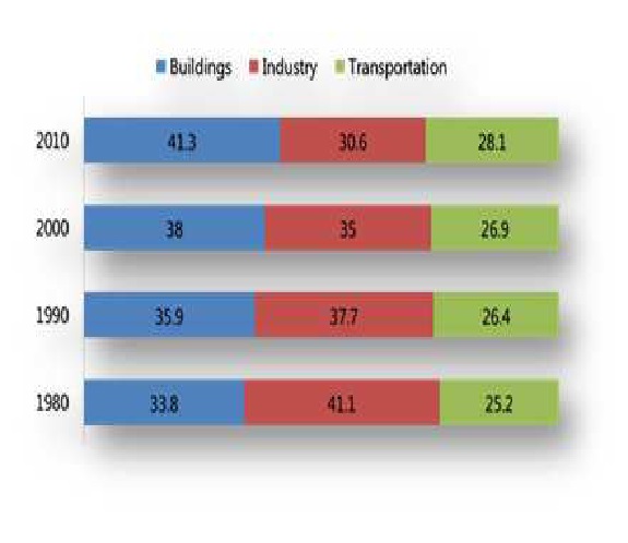 그림 1 주요 부문별 에너지 소비량