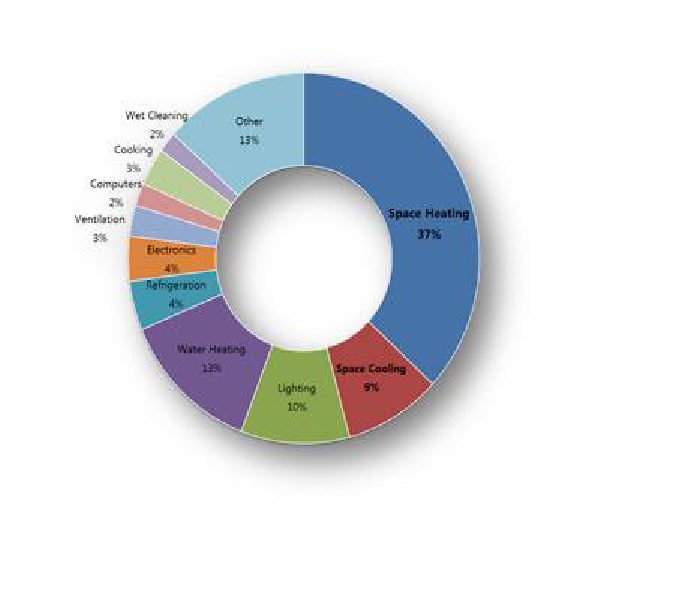 그림 2 건물 에너지 사용 부문