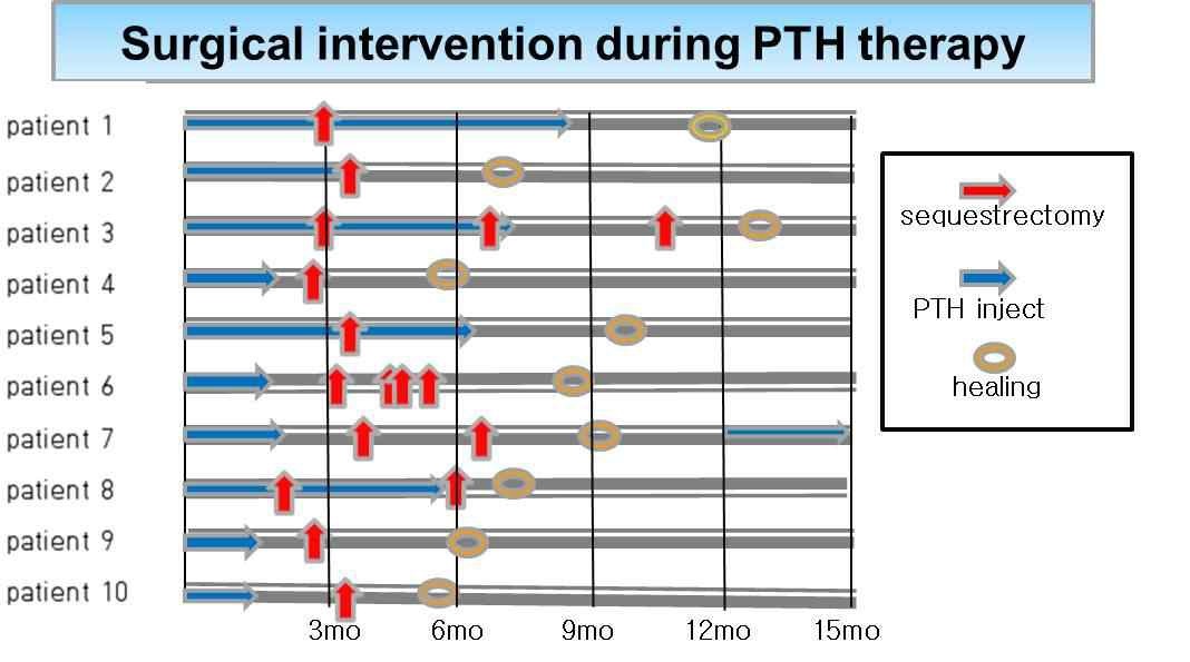 Fig. 11. 모든 환자는 sequestrectomy 전 induction PTH therapy를 2-3개월간 시행하였으며, 진행된 10개 증례 모두에서 치유가 이루어졌음