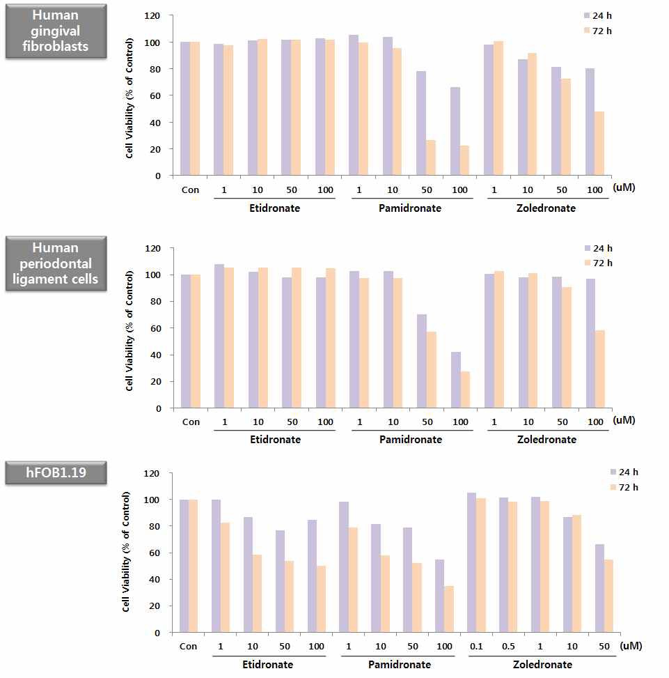 Fig. 15. Effects of bisphosphonates on the viability of the jaw-related oral cells