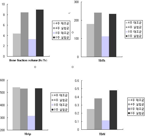 Fig. 24. Diagram showed difference between control and experimental group