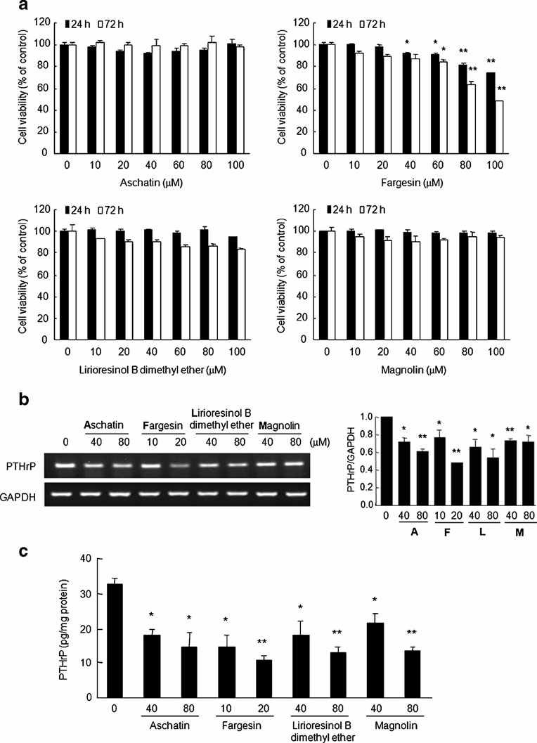Fig. 38. Effects of MF-derived lignan compounds on cell viability and PTHrP production in MDA-MB-231 human metastatic breast cancer cells