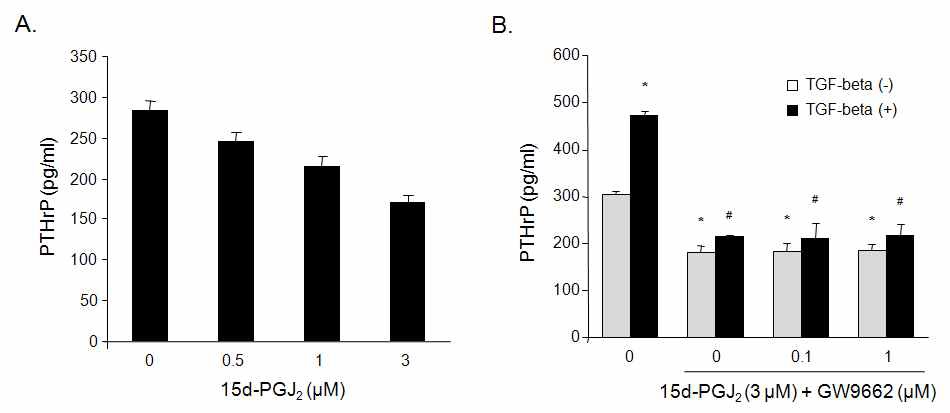 Fig. 45. Effects of 15d-PGJ2 on PTHrP secretion in MDA-MB-231 breast cancer cells