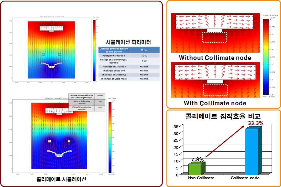 콜리메이트 시뮬레이션을 통한 집적효율 예측