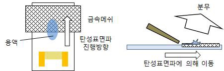 금속 메쉬를 이용한 분무 방식