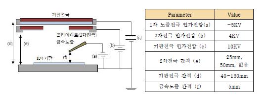 기판전극과 2차전극의 간격에 실험 공정 파라미터