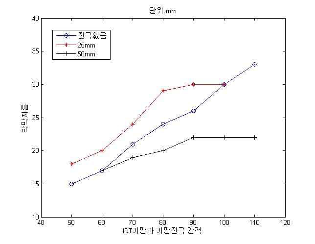 전극의 간격에 대한 박막지름