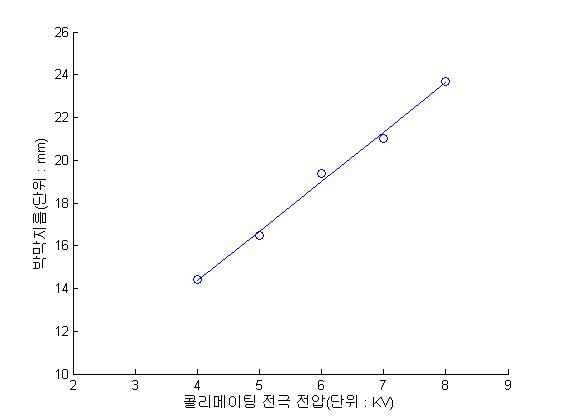 콜리메이트 전극 전압에 대한 박막지름