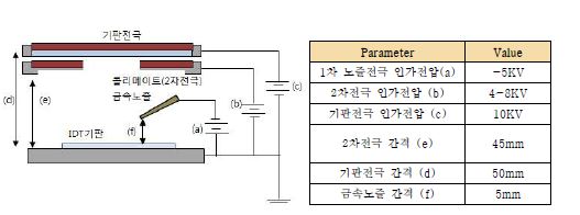 기판전극과 2차전극의 간격에 실험 공정 파라미터