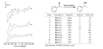 루테늄(II) 착화합물의 Cyclic Voltamogram 측정(좌)과 2-프로판올을 사용하여 아세토페논의 수소화 반응에 대한 루테늄(II) 착화합물의 촉매활성 실험(우)