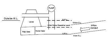 일반적인 배수펌프장의 구조