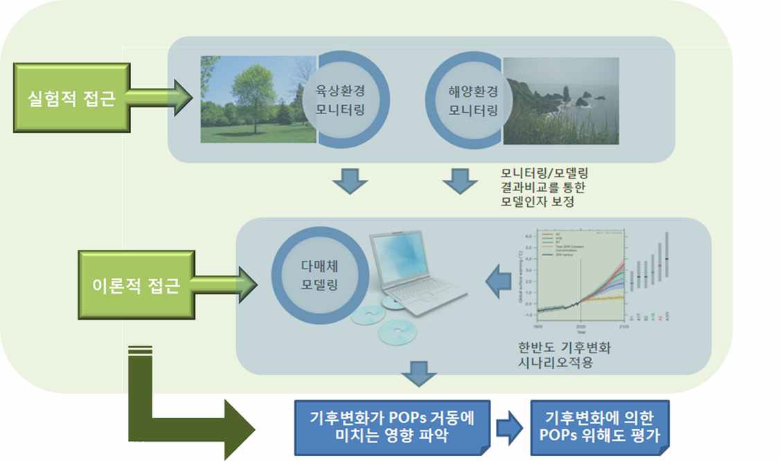 그림 1.2. 연구과제의 이론적·실험적 접근 방법