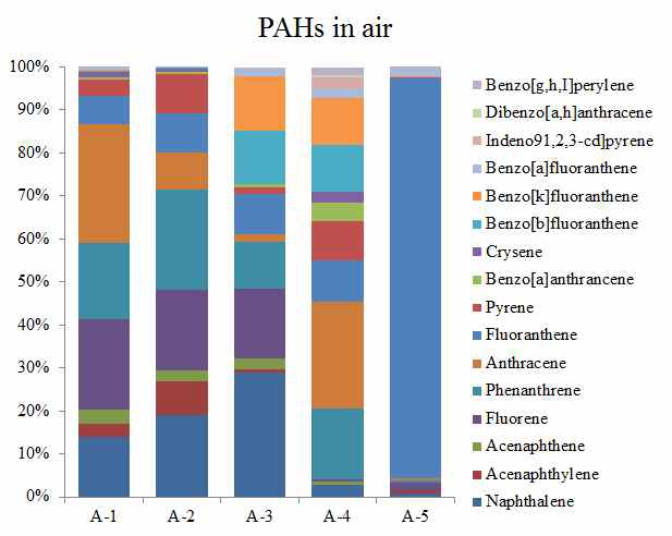 그림 3.2. 대기 중에서의 PAHs 분포