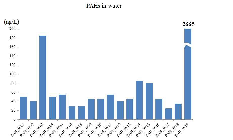 그림 3.5. 수질시료에서의 PAH 농도