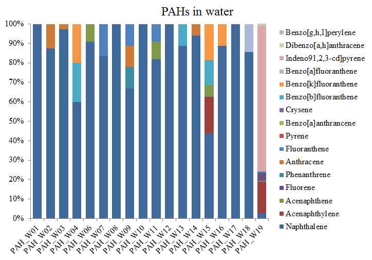 그림 3.6. 수질시료에서의 PAH 분포