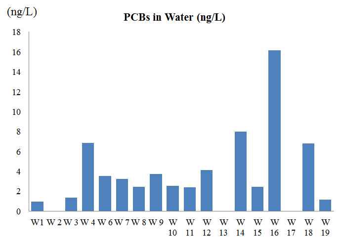 그림 3.16. 수질시료에서의 PCB 농도
