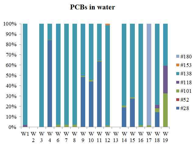 그림 3.17. 수질시료에서의 PCB 분포