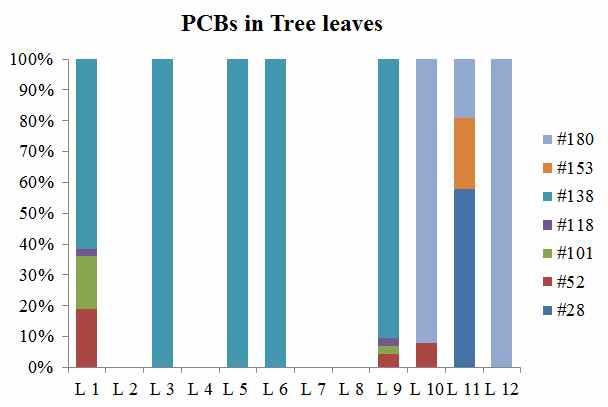 그림 3.19. 삼림시료에서의 PCB 분포