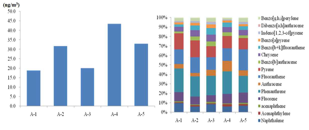 그림 4.1. 지점별 PAHs 평균 농도 및 분포