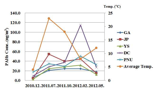 그림 4.2. 계절별 각 지점 총 PAHs 농도 변화