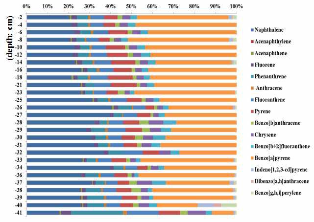 그림 4.4. 연대별 16종 PAHs contribution